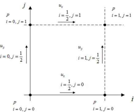 Figure 2 Nodes for 2D FDTD method