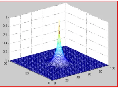 Figure 4 shows a simulation test using the ADI-FDTD method for ultrasonic waves. In this test, the excitation source in the middle of the simulation area is a Gaussian pulse