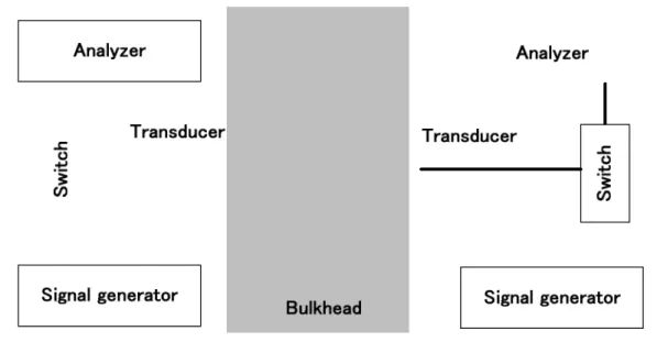 Figure 8 The schematic diagram of a through-metal ultrasonic system
