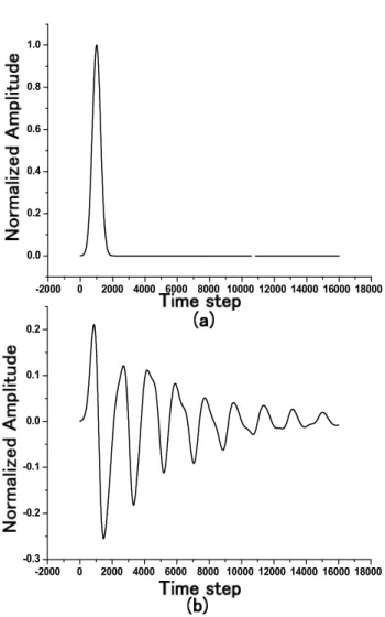 Figure 11 Ultrasonic forces at the transmitter and receiver side