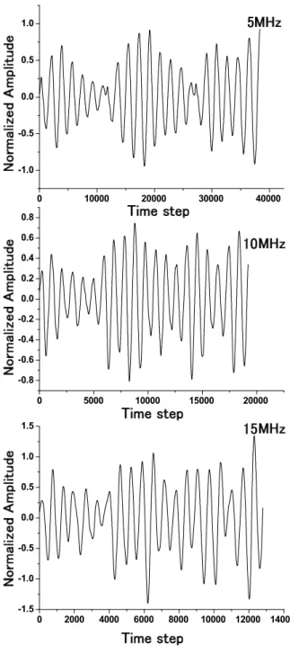 Figure 13 Received signal in different frequency