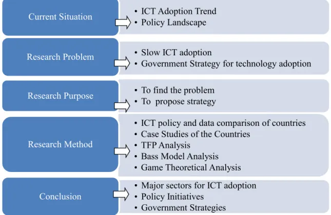 Figure 2: Research Process