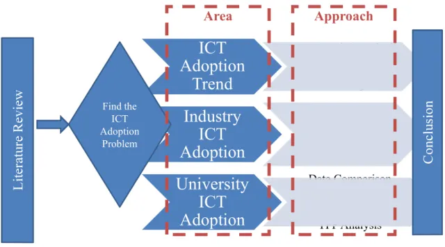 Figure 3: Research Method