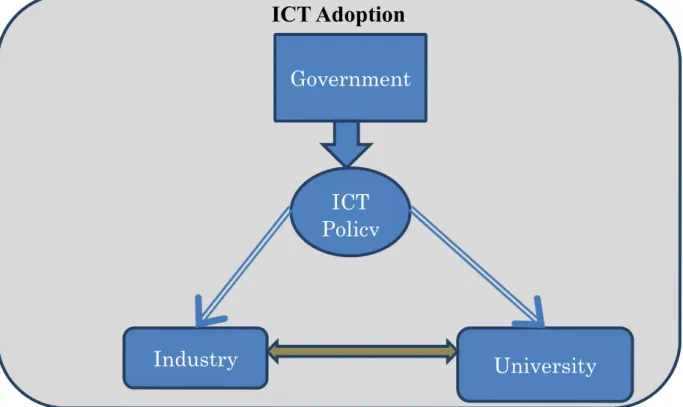 Figure 4: Conceptual Framework of Research Source: Author ICT AdoptionIndustry Government UniversityICTPolicy
