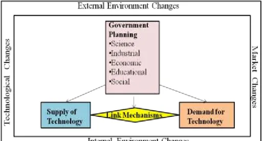 Figure 7: Framework of NIS Source: Kayal, 2008