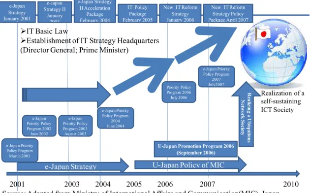 Figure 8 : Framework of Pakistan ICT Policy