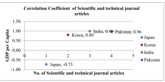 Figure 13: Correlation Coefficient of S&amp; T journal