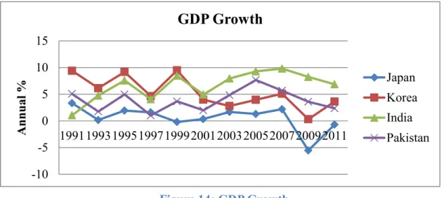 Figure 14: GDP Growth