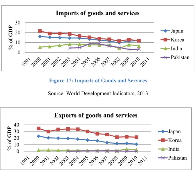 Figure 18: Exports of Goods and Services Source: World Development Indicators, 2013