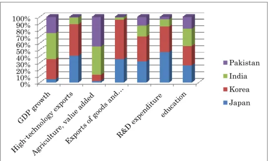 Figure 23: Average of Last 20 years (Source: World Development Indicators, 2013)