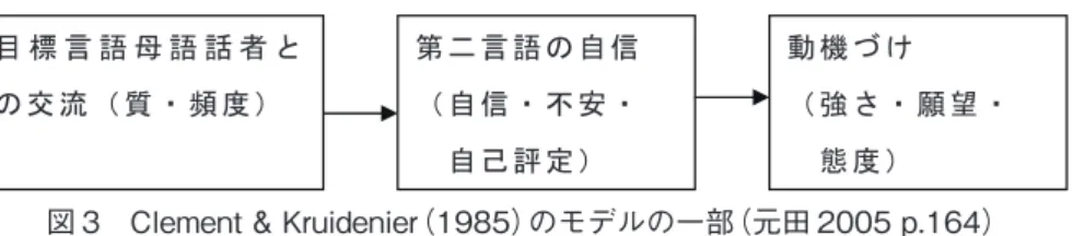 図 3　Clement &amp; Kruidenier（1985）のモデルの一部（元田 2005 p.164）