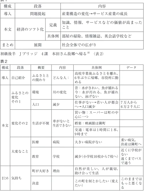 表 1 構成 段落 内容 導入 問題提起 産業構造の変化→サービス産業の成長 本文 経済のソフト化 定義 知識、情報、サービスなどの価値が高まったこと 具体例 部屋の掃除、情報雑誌、英会話学校など まとめ 展開 社会全体での広がり 初級後半　J ブリッジ　4 課　本田さん故郷へ帰る iii 　（表 2） 表２ 構成 段落 概要 内容 具体例 データ 導入 自己紹介 ふるさとと の関わり どんな人： 高校卒業後ふるさとを離れ、6 年ぶりに帰郷、市役所に勤 める 　 本文 ふるさとの変化その 1 環境 川の変化