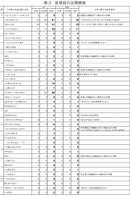 表 3　各項目の出現頻度