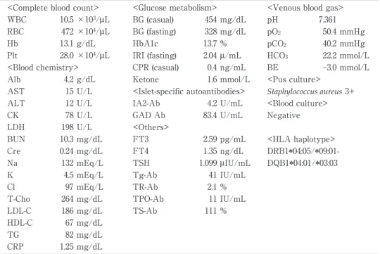 Table 1. Laboratory data on admission. 