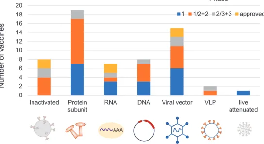 Figure 3. Current  development  status  of  vaccines.  Modified  from  “Landscape  of  candi- candi-date vaccines in clinical development December 28, 2020”  55) . The mentioned development   status is as of January 5, 2021. Approved drugs include those gr
