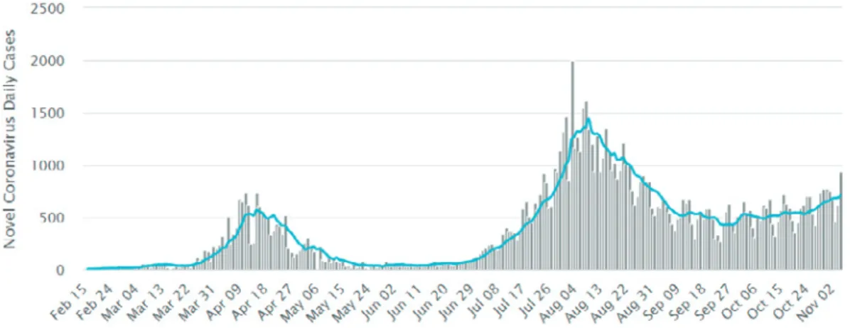 Figure 7. COVID-19 daily new cases in Japan (as reported on November 2, 2020). Adapted from reference 8