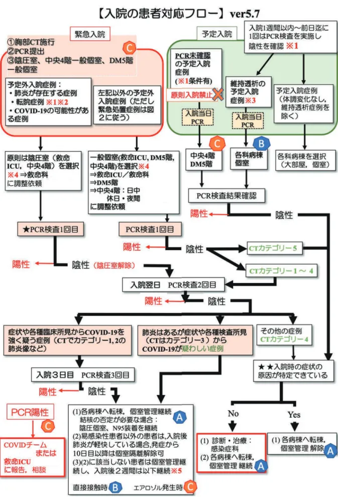 Figure 4. Inpatient care flow (excerpt) [TWMUH model].