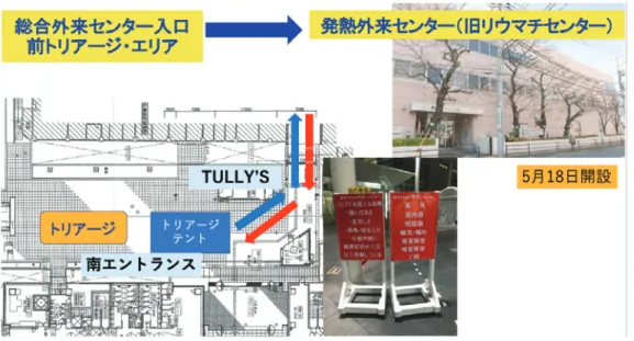 Figure 10. Triage area and Fever Outpatient Center. Figure 11. Fever Outpatient Center sketch.最新診療プロトコールを共有して，当院のプロトコールをアップデートしていった．2．発熱外来センター一方，総合外来センター南エントランス前と一部西病棟A1階を使用していたトリアージ・COVID疑い外来は，旧膠原病リウマチ痛風センターを改装して発熱外来センターとして5月18日にオープンした（Figure 10，11）．総合外来セ