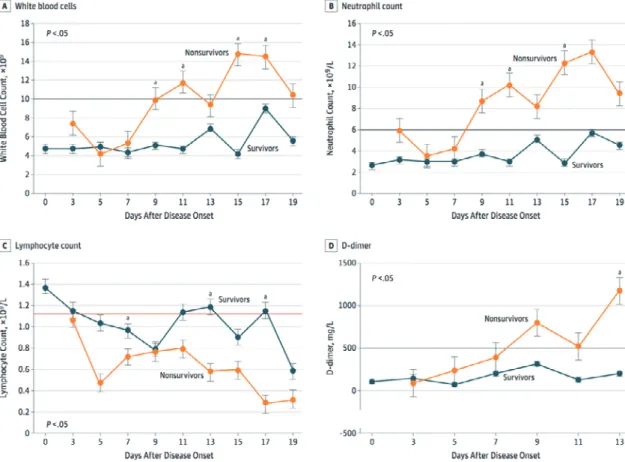 Figure 2. Timeline charts illustrate the laboratory parameters in 33 patients (5 nonsurvi- Timeline charts illustrate the laboratory parameters in 33 patients (5 nonsurvi-vors and 28 survivors). Modified from reference 4