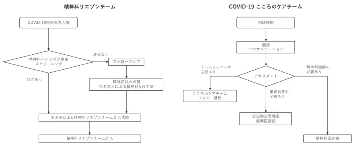 Figure 1. Flow of the treatment of COVID-19 infected patients and healthcare workers  at Tokyo Womenʼs Medical University Hospital