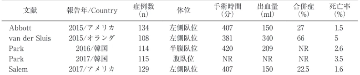 Table 2. Short-term  outcomes  from  various  studies  in  robot-assisted  esophageal  malignant  tumor  surgery (More than 100 cases)