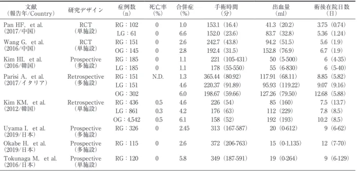 Table 3. Comparison between short-term outcomes of robot-assisted gastrectomy (RG), laparoscopic gastrectomy (LG)  and open gastrectomy (OG)