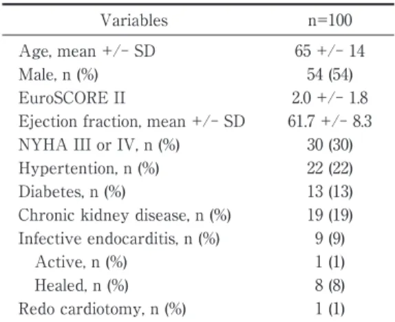 Table 1. Patientsʼ characteristics. Variables n=100 Age, mean +/‑ SD 65 +/‑ 14 Male, n (%)  54 (54) EuroSCORE II 2.0 +/‑ 1.8 Ejection fraction, mean +/‑ SD 61.7 +/‑ 8.3 NYHA III or IV, n (%)  30 (30) Hypertention, n (%)  22 (22) Diabetes, n (%)  13 (13) Ch