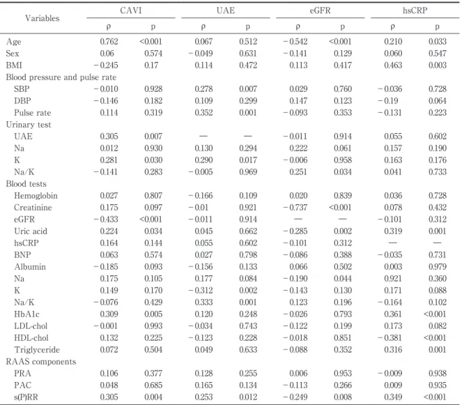 Table 1 Single correlation analyses with organ damage indices.   (Adapted from reference 27)