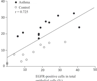 Figure 3 Correlation  between  EGFR  immunoreactivity  and  MUC5AC  production  in  air- air-way epithelium.