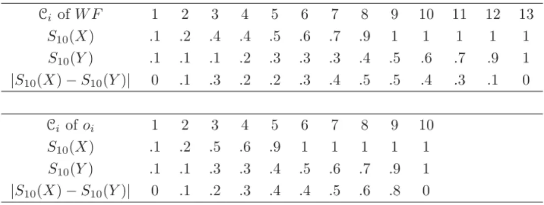 Table 3.3: The Cumulative Distributions of X i and Y j
