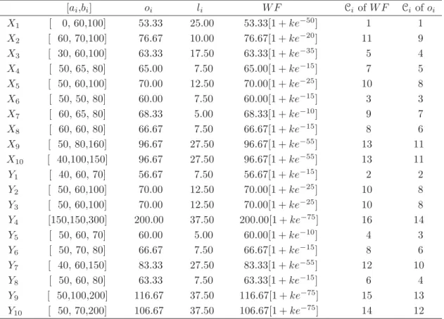 Table 3.5: The Weight Values and Classes