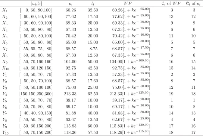 Table 3.8: The Weight Values and Classes