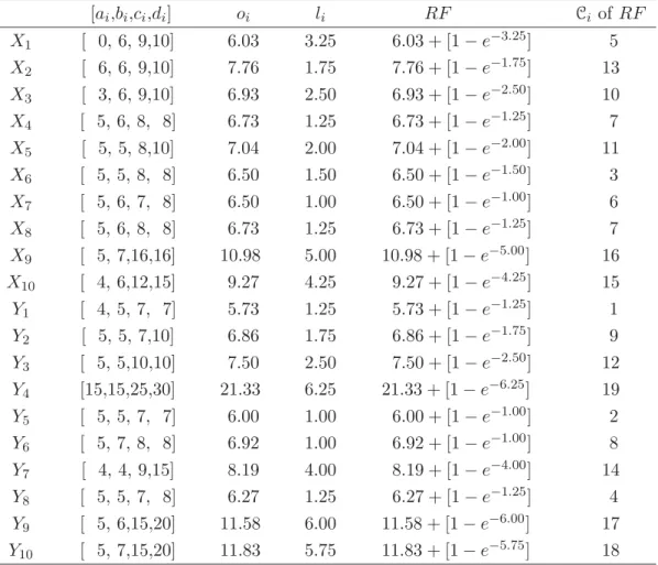 Table 4.2: Values for o i , l i , RF and C i of RF [a i ,b i ,c i ,d i ] o i l i RF C i of RF X 1 [ 0, 6, 9,10] 6.03 3.25 6.03 + [1 − e − 3 