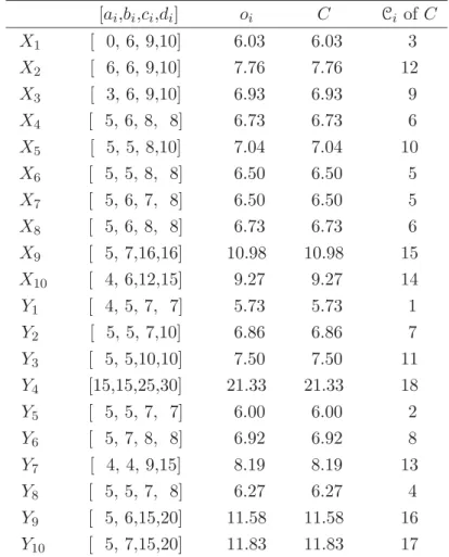 Table 4.6: Values for C, and C i of C