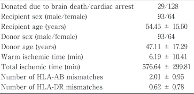 Table 1 Patient background. Donated due to brain death/cardiac arrest 29/128 Recipient sex (male/female)  93/64 Recipient age (years)  54.45 ± 15.60 Donor sex (male/female)  93/64 Donor age (years)  47.11 ± 17.29 Warm ischemic time (min)  6.19 ± 10.41 Tota