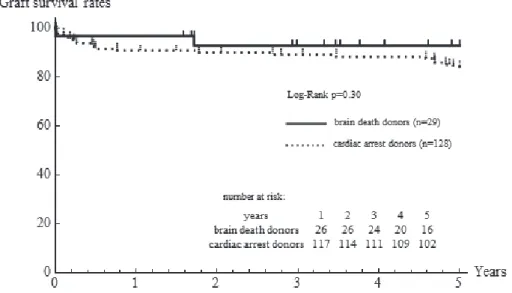 Table 5 Stepwise  and  multivariate  Cox  regression  to  calculate  the  graft  survival  risk factor.