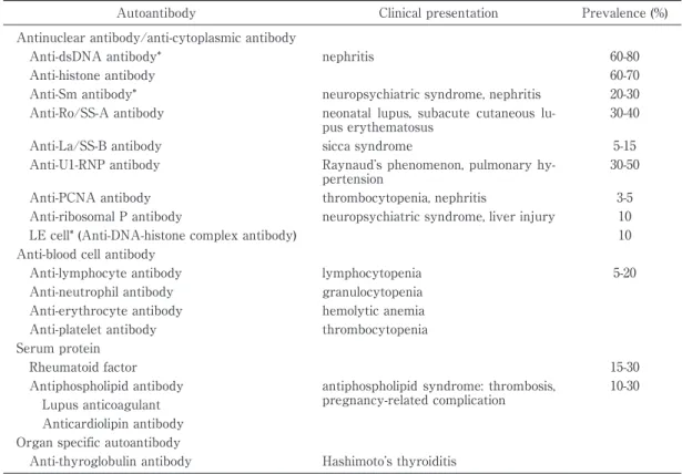 Table 1 Autoantibodies in systemic lupus erythematosus.