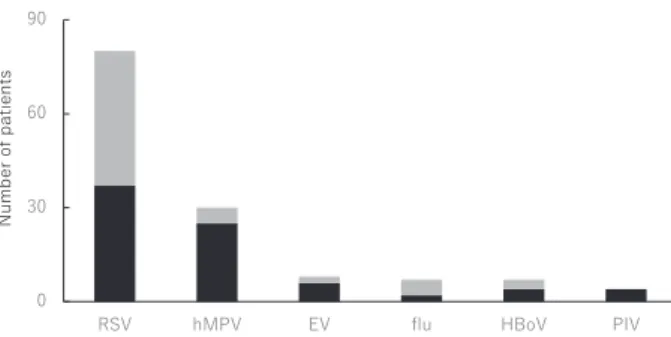 Figure 4 Ventilatory support devices in patients positive for respiratory viruse.