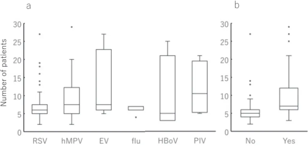Figure 5 Duration of stay in PICU.  The horizontal line inside each box indicates the median, the box indicates the interquar-tile range, the I bars indicate 1·5 × interquartile range, and asterisks indicate outliers