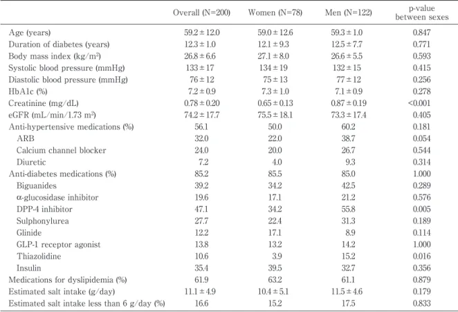 Table 1 Summary of patientsʼ clinical characteristics, laboratory data and salt intake stratified by sex.