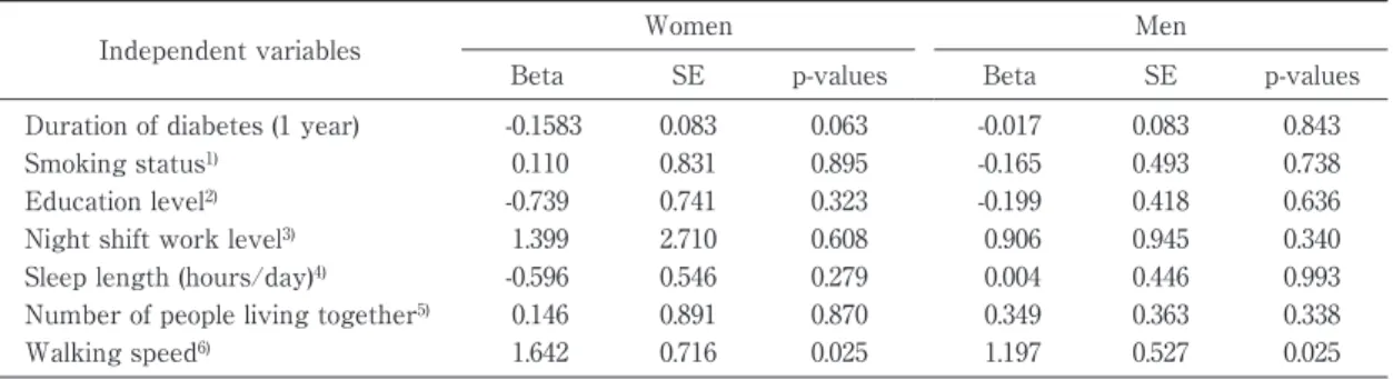 Table 3 Univariable linear regression analysis for salt intake (1 g/day).
