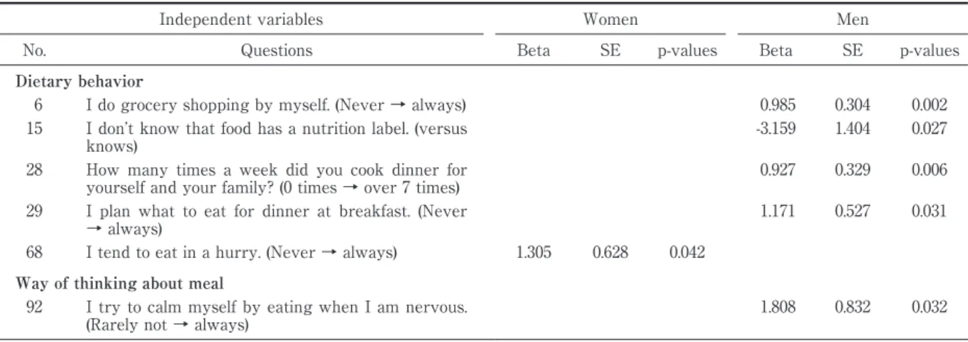 Table 5 Questionnaires  related  to  increased  salt  intake  (1  g/day)  in  multivariable  liner  regression  analysis  after  ad- ad-justed for waling speed.