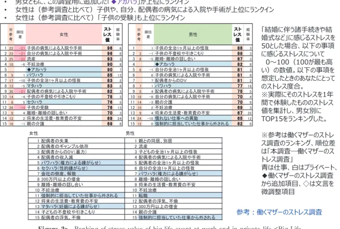 Figure 2a Ranking of stress value of big life event at work and in private life <Big Life  Event>