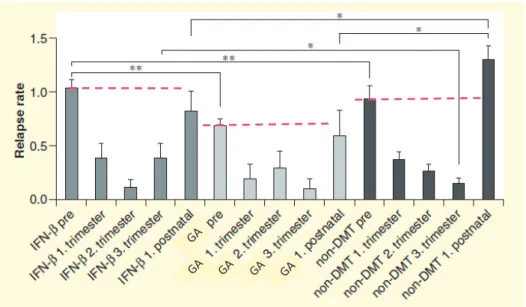 Figure 3 Annual  relapse  rates  in  patients  with  multiple  sclerosis  exposed  to  glatiramer  acetate  or  IFN-β  and  in  those  who  did  not  receive  a  disease-modifying  treatment.  DMD,   disease-modifying drug; GA, glatiramer acetate; IFN-β, i