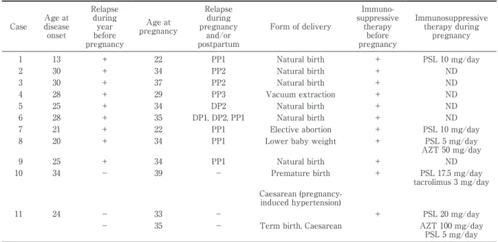 Table 4 Clinical profile of 11 female patients with NMOSD who became pregnant after onset NMOSD