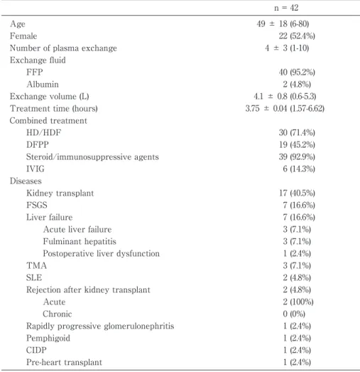 Table 1 Clinical characteristics of patients who underwent plasma exchange therapy. n = 42 Age 49 ± 18 (6-80) Female 22 (52.4%) Number of plasma exchange 4 ± 3 (1-10) Exchange fluid   FFP 40 (95.2%)   Albumin 2 (4.8%) Exchange volume (L)  4.1 ± 0.8 (0.6-5.