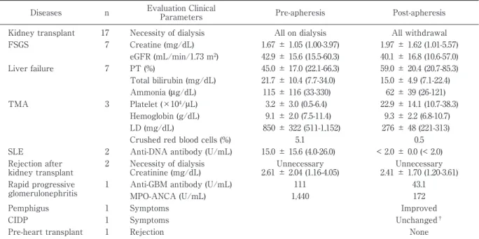 Table 2 Treatment course in patients who underwent plasma exchange therapy.