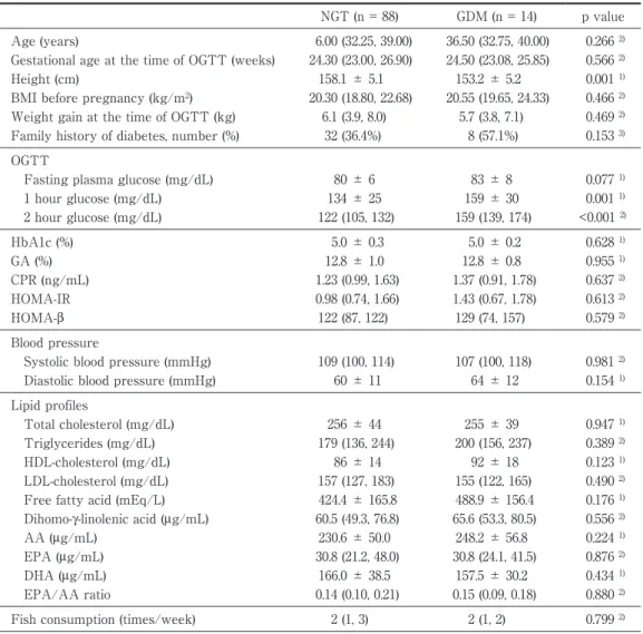Table 1 Comparison of clinical characteristics and laboratory data between the subjects with nor- Table 1 Comparison of clinical characteristics and laboratory data between the subjects with nor-mal glucose tolerance and gestational diabetes