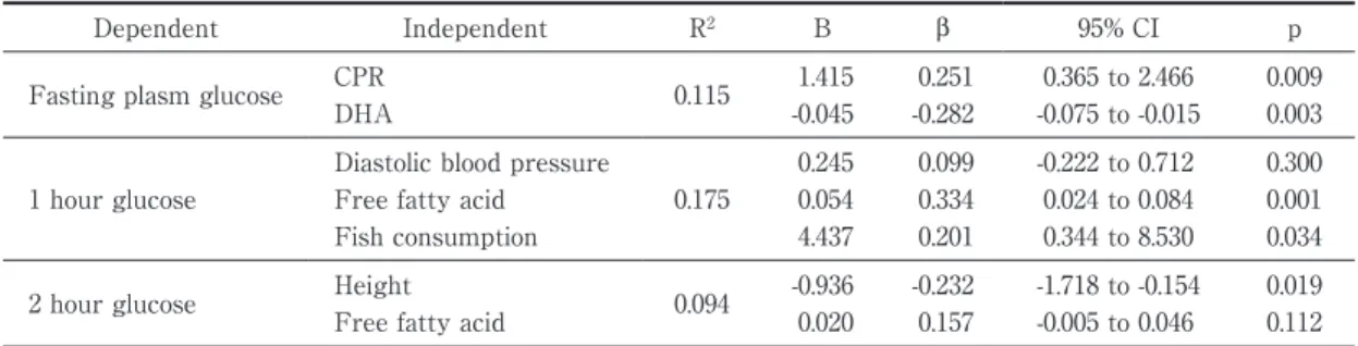 Table 3 Relationship of plasma glucose levels during OGTT with clinical and laboratory parameters us- Table 3 Relationship of plasma glucose levels during OGTT with clinical and laboratory parameters us-ing the multiple regression analysis (forced entry me