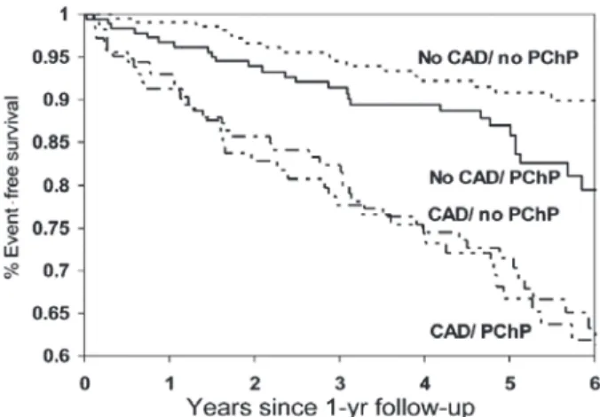 Figure 7 Event-free survival from cardiovascular (CV) events by coronary artery disease  (CAD) and persistent chest pain (PChP). CV events were defined as CV death, myocardial  infarction, congestive heart failure, or stroke. Modified from reference 40